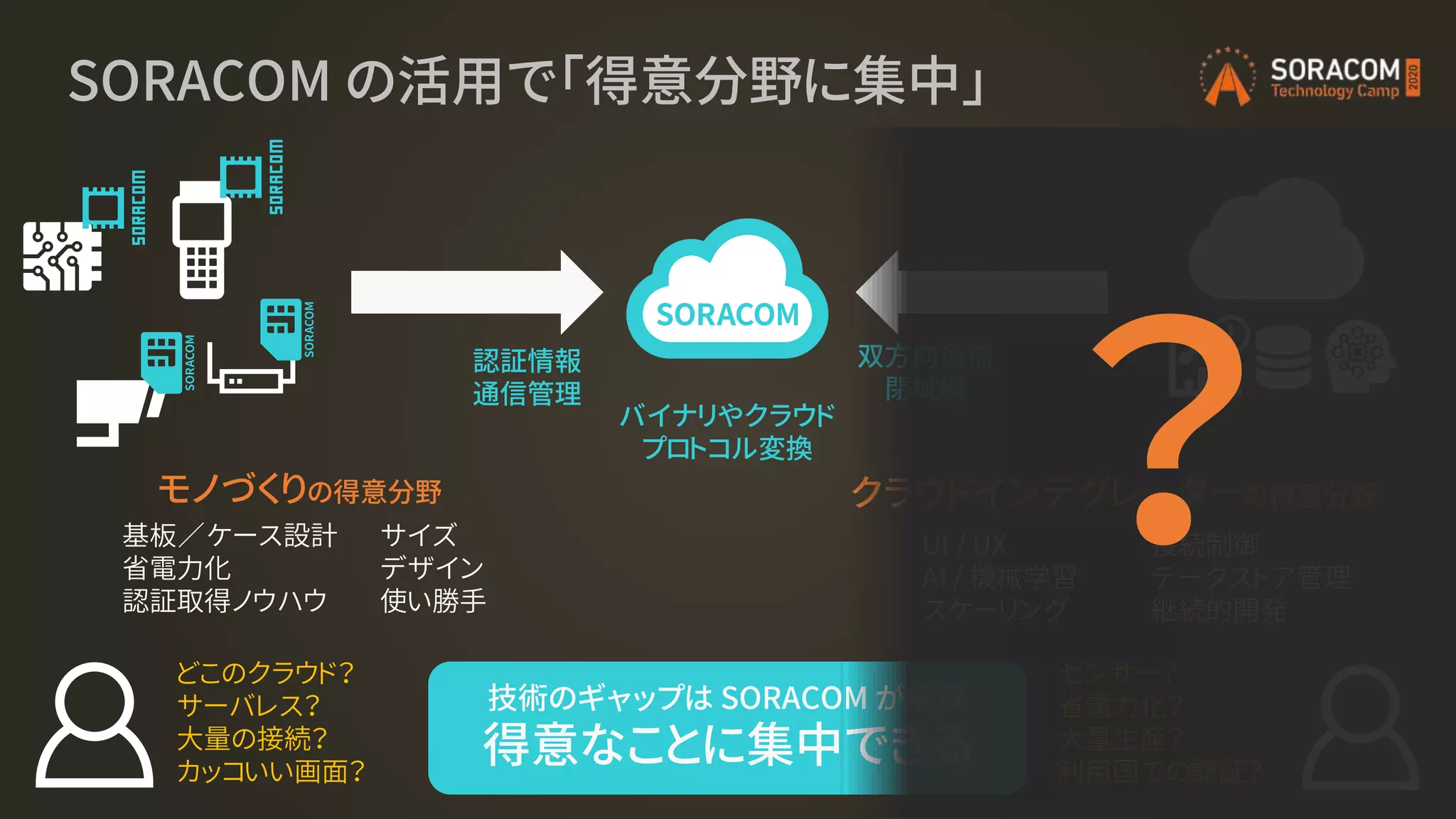SORACOM の活用で「得意分野に集中」
接続制御
データストア管理
継続的開発
UI / UX
AI / 機械学習
スケーリング
クラウドインテグレーターの得意分野
サイズ
デザイン
使い勝手
基板／ケース設計
省電力化
認証取得ノウハウ
モノづくりの得意分野
認証情報
通信管理
バイナリやクラウド
プロトコル変換
双方向通信
閉域網
技術のギャップは SORACOM が吸収
得意なことに集中できる
どこのクラウド？
サーバレス？
大量の接続？
カッコいい画面？
センサー？
省電力化？
大量生産？
利用国での認証？
？
 