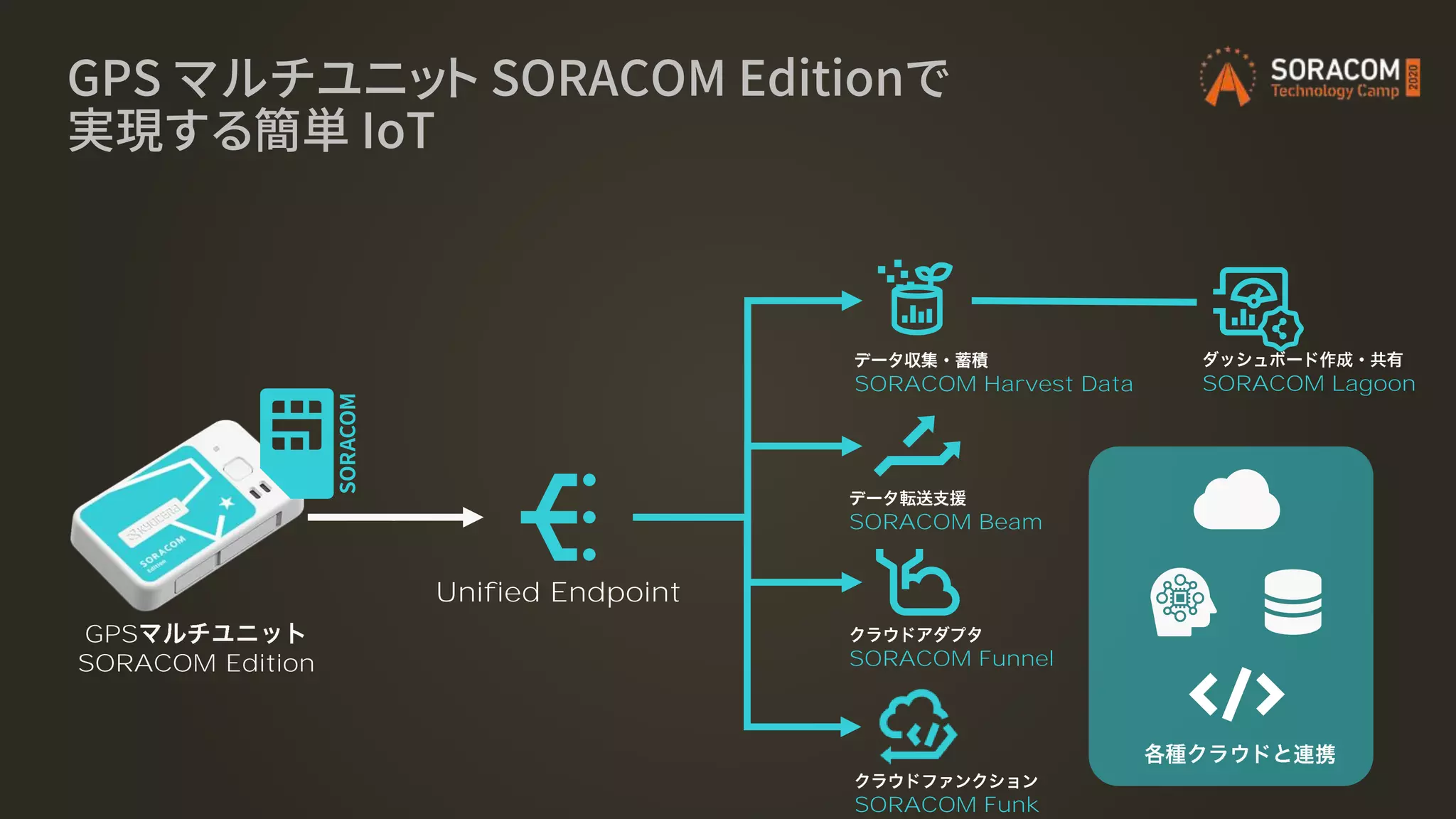 GPS マルチユニット SORACOM Editionで
実現する簡単 IoT
GPS
SORACOM Edition
SORACOM Harvest Data
SORACOM Funnel
SORACOM Beam
Unified Endpoint
SORACOM Lagoon
SORACOM Funk
 