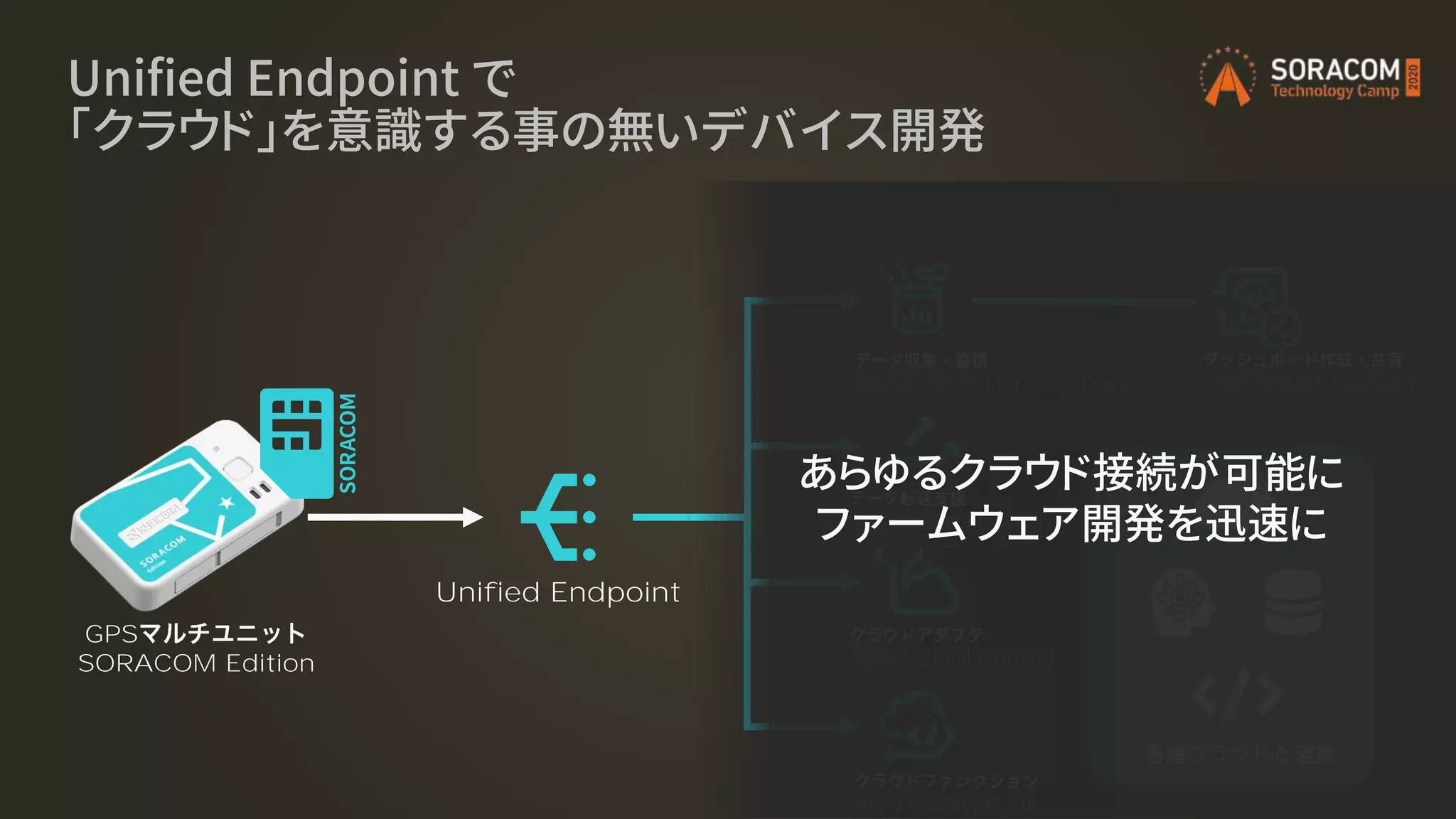 Unified Endpoint で
「クラウド」を意識する事の無いデバイス開発
GPS
SORACOM Edition
SORACOM Harvest Data
SORACOM Funnel
SORACOM Beam
SORACOM Lagoon
SORACOM Funk
あらゆるクラウド接続が可能に
ファームウェア開発を迅速に
Unified Endpoint
 