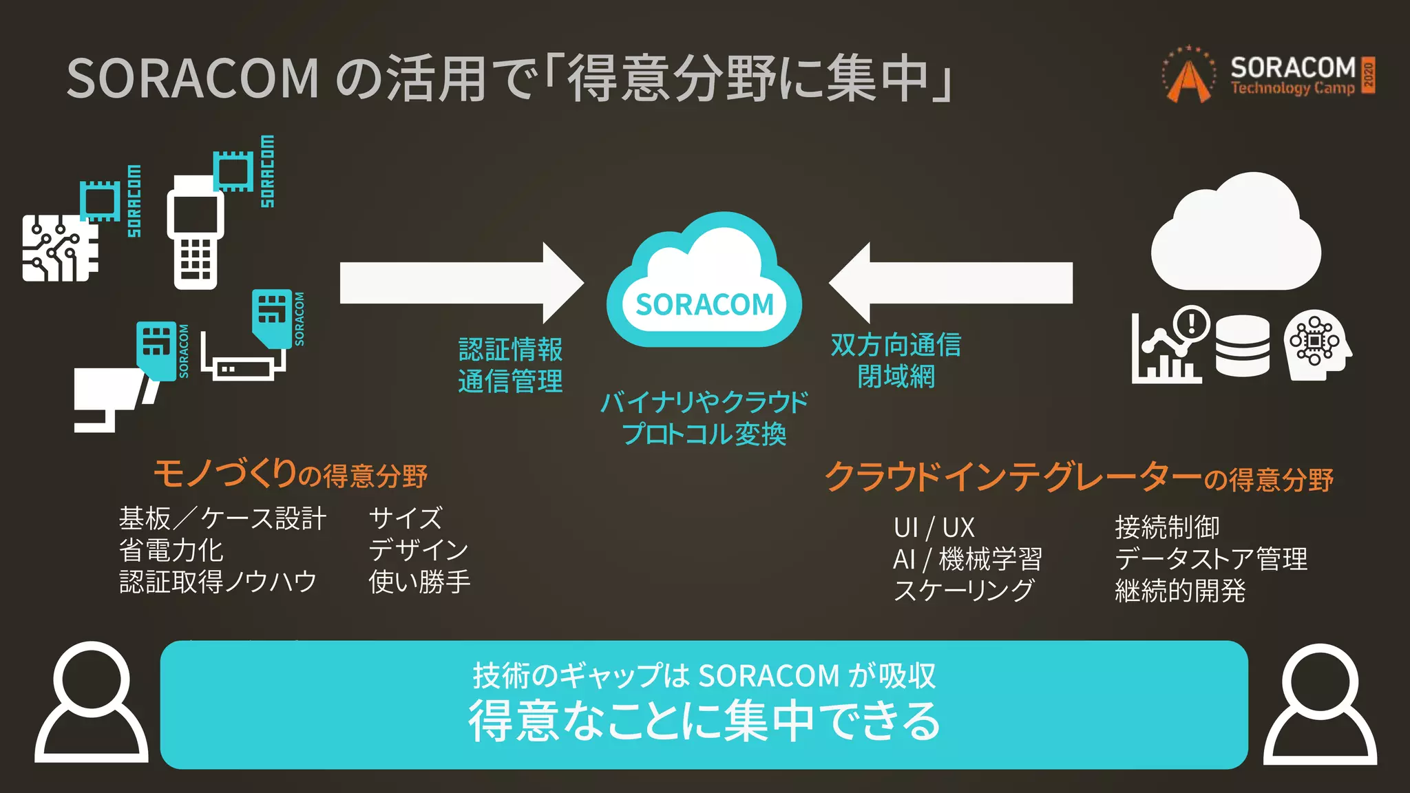 SORACOM の活用で「得意分野に集中」
接続制御
データストア管理
継続的開発
UI / UX
AI / 機械学習
スケーリング
クラウドインテグレーターの得意分野
サイズ
デザイン
使い勝手
基板／ケース設計
省電力化
認証取得ノウハウ
モノづくりの得意分野
認証情報
通信管理
バイナリやクラウド
プロトコル変換
双方向通信
閉域網
どこのクラウド？
サーバレス？
大量の接続？
カッコいい画面？
センサー？
省電力化？
大量生産？
利用国での認証？
技術のギャップは SORACOM が吸収
得意なことに集中できる
 