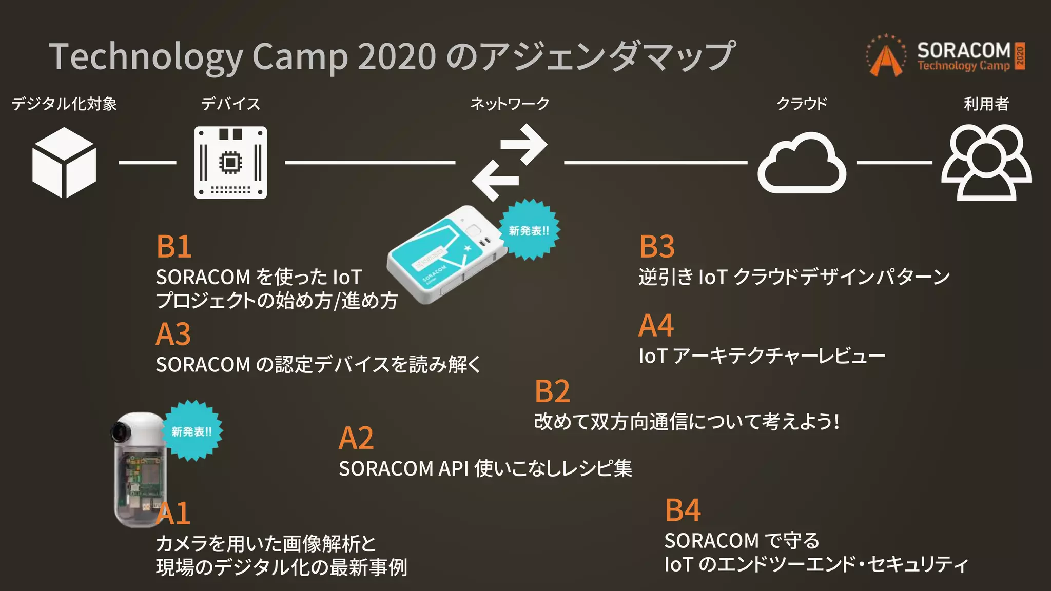 Technology Camp 2020 のアジェンダマップ
デジタル化対象 デバイス ネットワーク クラウド 利用者
B1
SORACOM を使った IoT
プロジェクトの始め方/進め方
A3
SORACOM の認定デバイスを読み解く
A2
SORACOM API 使いこなしレシピ集
B2
改めて双方向通信について考えよう！
A4
IoT アーキテクチャーレビュー
B3
逆引き IoT クラウドデザインパターン
B4
SORACOM で守る
IoT のエンドツーエンド・セキュリティ
A1
カメラを用いた画像解析と
現場のデジタル化の最新事例
 