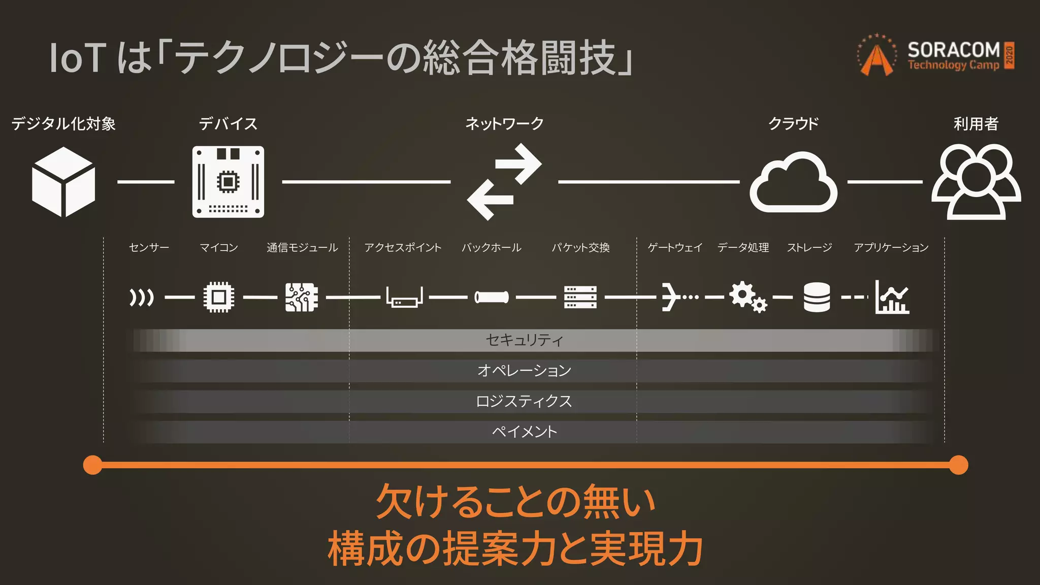 IoT は「テクノロジーの総合格闘技」
デジタル化対象 デバイス ネットワーク クラウド 利用者
アプリケーションストレージデータ処理ゲートウェイパケット交換バックホールアクセスポイント通信モジュールマイコンセンサー
欠けることの無い
構成の提案力と実現力
セキュリティ
ロジスティクス
ペイメント
オペレーション
 