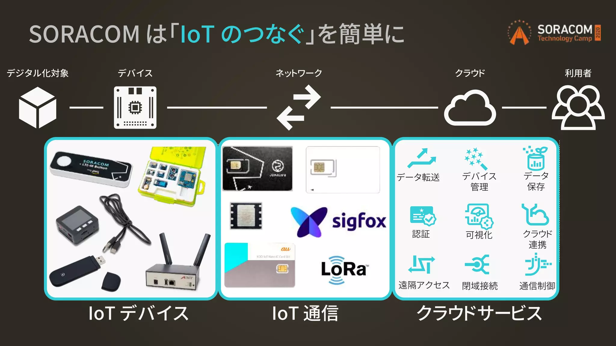 SORACOM は「IoT のつなぐ」を簡単に
デジタル化対象 デバイス ネットワーク クラウド 利用者
アプリケーションストレージデータ処理ゲートウェイパケット交換バックホールアクセスポイント通信モジュールマイコンセンサー
セキュリティ
ロジスティクス
ペイメント
オペレーション
データ転送 デバイス
管理
データ
保存
クラウド
連携
閉域接続遠隔アクセス
可視化認証
通信制御
IoT 通信 クラウドサービスIoT デバイス
 