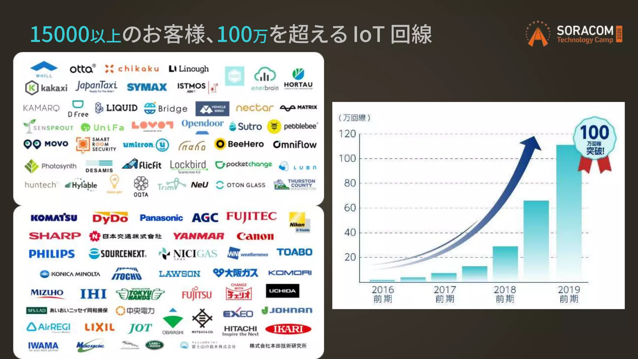 15000以上のお客様、100万を超える IoT 回線
 