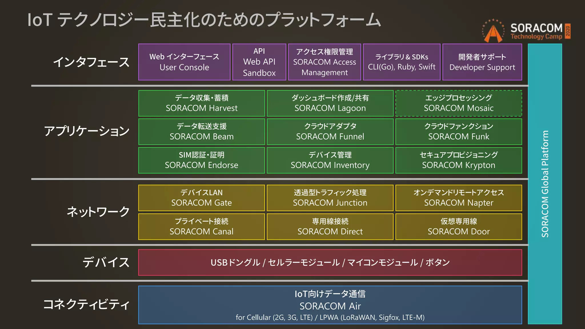 IoT テクノロジー民主化のためのプラットフォーム
SORACOMGlobalPlatform
ライブラリ & SDKs
CLI(Go), Ruby, Swift
Web インターフェース
User Console
データ転送支援
SORACOM Beam
クラウドアダプタ
SORACOM Funnel
データ収集・蓄積
SORACOM Harvest
プライベート接続
SORACOM Canal
IoT向けデータ通信
SORACOM Air
for Cellular (2G, 3G, LTE) / LPWA (LoRaWAN, Sigfox, LTE-M)
専用線接続
SORACOM Direct
仮想専用線
SORACOM Door
API
Web API
Sandbox
コネクティビティ
ネットワーク
インタフェース
SIM認証・証明
SORACOM Endorse
デバイス管理
SORACOM Inventory
透過型トラフィック処理
SORACOM Junction
ダッシュボード作成/共有
SORACOM Lagoon
セキュアプロビジョニング
SORACOM Krypton
アクセス権限管理
SORACOM Access
Management
アプリケーション
デバイスLAN
SORACOM Gate
開発者サポート
Developer Support
USB ドングル / セルラーモジュール / マイコンモジュール / ボタンデバイス
オンデマンドリモートアクセス
SORACOM Napter
クラウドファンクション
SORACOM Funk
エッジプロセッシング
SORACOM Mosaic
 
