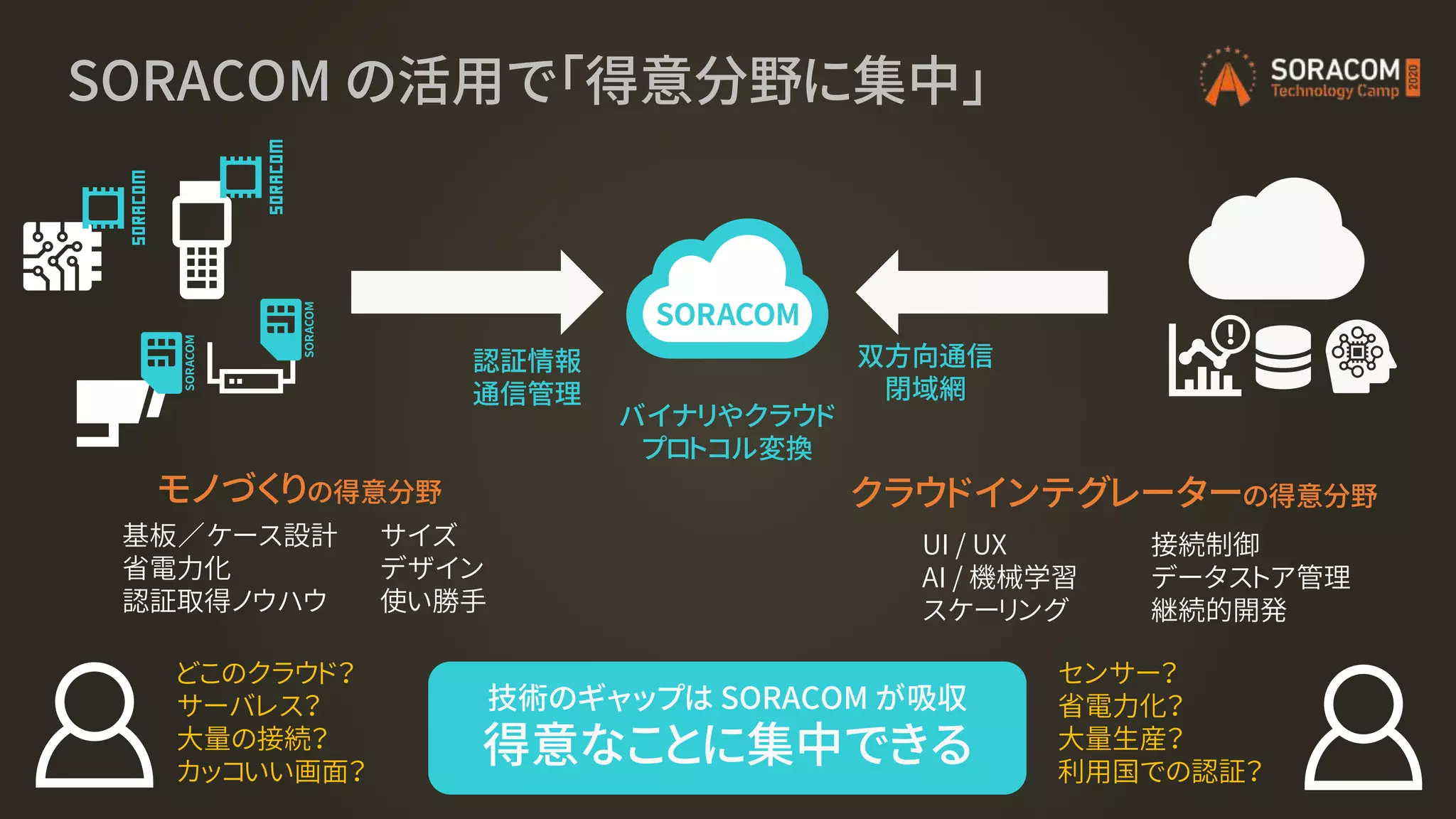 SORACOM の活用で「得意分野に集中」
接続制御
データストア管理
継続的開発
UI / UX
AI / 機械学習
スケーリング
クラウドインテグレーターの得意分野
サイズ
デザイン
使い勝手
基板／ケース設計
省電力化
認証取得ノウハウ
モノづくりの得意分野
認証情報
通信管理
バイナリやクラウド
プロトコル変換
双方向通信
閉域網
技術のギャップは SORACOM が吸収
得意なことに集中できる
どこのクラウド？
サーバレス？
大量の接続？
カッコいい画面？
センサー？
省電力化？
大量生産？
利用国での認証？
 