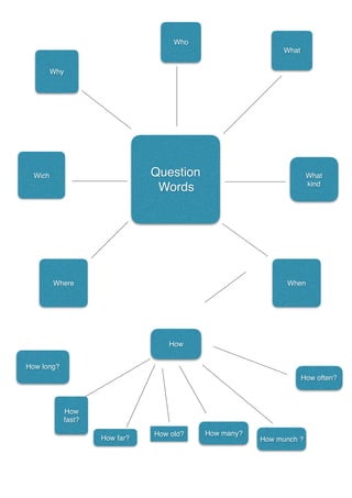 Question
Words
Why
Who
What
Wich What
kind
WhenWhere
How
How
fast?
How far?
How old? How many?
How long?
How munch ?
How often?
 
