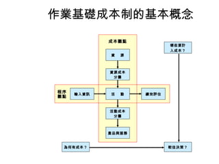作業基礎成本制的基本概念 產品與服務 程序 觀點 成本觀點 為何有成本？ 較佳決策？ 哪些要計 入成本？ 資  源 資源成本 分攤 活  動 活動成本 分攤 輸入資訊 績效評估 