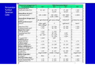Persyaratan
Tumbuh
Tanaman
Cabe
 