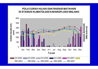 u
B
CURAH
HUJAN
(CH)
(mm)
CH 2003
RM 2003
CH 2004
RM 2004
CH 2005
RM 2005
POLA CURAH HUJAN DAN RADIASI MATAHARI
DI STASIUN KLIMATOLOGI KARANGPLOSO MALANG
600
500
400
300
200
100
0
Jan Feb Mar Apr May J n Jul Aug Sep Oct Nov Dec
ULAN
RADIASI
MATAHARI
(RM)
(kal/cm2)
CH 2006
RM 2006
CH 2007
RM 2007
 