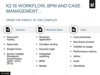K2.COM
K2 IS WORKFLOW, BPM AND CASE
MANAGEMENT…
FROM THE SIMPLE TO THE COMPLEX
 Document
routing
 Approvals
 Simple forms
 Across multiple
Sharepoint
environments
(2007, 2010,
2013)
 Business
application
 Complex routing
 Dynamic logic
 Integrated
reporting
 BPM
 Mobile
 Core processes
 Non-linear process
 Visibility by stage
 Performance metrics
 Adhoc
 Audit
 Checklists
Workflow Business Apps Case
 