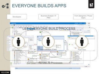 K2.COM
EVERYONE BUILDS APPS
Form Designers / Power
Users
Business Analyst / IT
PRO
Developers
Power UsersBusiness Analyst / IT PRODevelopers
LET EVERYONE BUILD PROCESS
Re-Use All Processes
 