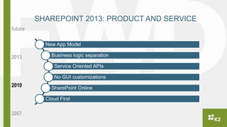 SHAREPOINT 2013: PRODUCT AND SERVICE 
future 
2013 
2010 
2007 
New App Model 
Business logic separation 
Service Oriented APIs 
No GUI customizations 
SharePoint Online 
Cloud First 
 