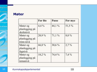 Møter For lite Passe  For mye  Møter og planlegging på skolenivå  4,4 %  44,1 %  51,5 %  Møter og planlegging på trinn-nivå  20,9 %  71,1 %  8,0 %  Møter og planlegging på fagnivå  66,8 %  30,6 %  2,7 %  Møter og planlegging på temanivå  18,2 %  74,4 %  7,4 %  