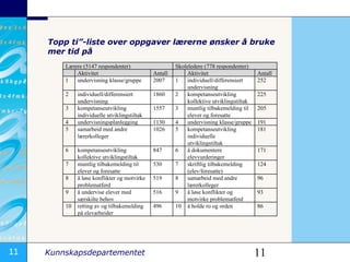 Topp ti”-liste over oppgaver lærerne ønsker å bruke mer tid på Lærere (5147 respondenter) Skoleledere (778 respondenter) Aktivitet Antall Aktivitet Antall 1 undervisning klasse/gruppe 2007 1 individuell/differensiert undervisning 252 2 individuell/differensiert undervisning 1860 2 kompetanseutvikling kollektive utviklingstiltak 225 3 kompetanseutvikling individuelle utviklingstiltak 1557 3 muntlig tilbakemelding til elever og foresatte 205 4 undervisningsplanlegging 1130 4 undervisning klasse/gruppe 191 5 samarbeid med andre lærerkolleger 1026 5 kompetanseutvikling individuelle utviklingstiltak 181 6 kompetanseutvikling kollektive utviklingstiltak 847 6 å dokumentere elevvurderinger 171 7 muntlig tilbakemelding til elever og foresatte 530 7 skriftlig tilbakemelding (elev/foresatte) 124 8 å løse konflikter og motvirke problematferd 519 8 samarbeid med andre lærerkolleger 96 9 å undervise elever med særskilte behov 516 9 å løse konflikter og motvirke problematferd 93 10 retting av og tilbakemelding på elevarbeider 496 10 å holde ro og orden 86 