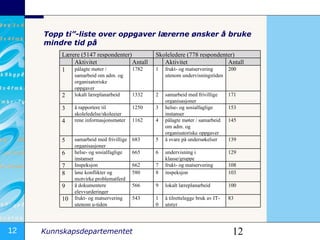 Topp ti”-liste over oppgaver lærerne ønsker å bruke mindre tid på Lærere (5147 respondenter) Skoleledere (778 respondenter) Aktivitet Antall Aktivitet Antall 1 pålagte møter / samarbeid om adm. og organisatoriske oppgaver 1782 1 frukt- og matservering utenom undervisningstiden 200 2 lokalt læreplanarbeid 1332 2 samarbeid med frivillige organisasjoner 171 3 å rapportere til skoleledelse/skoleeier 1250 3 helse- og sosialfaglige instanser 153 4 rene informasjonsmøter 1162 4 pålagte møter / samarbeid om adm. og organisatoriske oppgaver 145 5 samarbeid med frivillige organisasjoner 683 5 å svare på undersøkelser 139 6 helse- og sosialfaglige instanser 665 6 undervisning i klasse/gruppe 129 7 Inspeksjon 662 7 frukt- og matservering 108 8 løse konflikter og motvirke problematferd 580 8 inspeksjon 103 9 å dokumentere elevvurderinger 566 9 lokalt læreplanarbeid 100 10 frukt- og matservering utenom u-tiden 543 10 å tilrettelegge bruk av IT-utstyr 83 