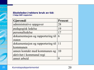 Skoleleder/rektors bruk av tid: I følge SØF-rapporten Gjøremål Prosent  administrative oppgaver  28 pedagogisk ledelse  19  personalledelse  17 dokumentasjon og rapportering til staten  6 dokumentasjon og rapportering til kommunen  11 annen kontakt med kommunen og aktivitet i kommunal regi  10  annet arbeid  9  