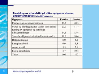 Fordeling av arbeidstid på ulike oppgaver utenom undervisningstid  i følge SØF-rapporten Oppgaver Faktisk Ønsket Planlegging av undervisningen  27,6 40,3 Møter og planlegging for skolen som helhet  23,0 11,7 Retting av oppgaver og skriftlige tilbakemeldinger  14,6 15,4 Samarbeid hjem–skole (foreldremøter o.l.)  10,0 10,4 Dokumentasjon  8,0 4,1 Læreplanarbeid  6,9 5,3 Annet arbeid  5,5 2,6 Faglig ajourføring  4,7 10,4 Totalt 100 100 