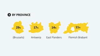 BY PROVINCE
29% 17% 14% 11%
(Brussels) Antwerp East Flanders Flemish Brabant
 