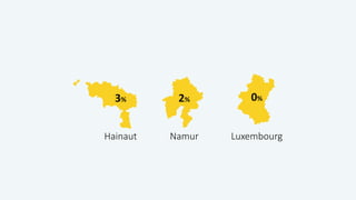 3% 2% 0%
Hainaut Namur Luxembourg
 