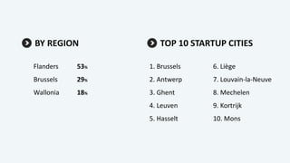 BY REGION TOP 10 STARTUP CITIES
1. Brussels
2. Antwerp
3. Ghent
4. Leuven
5. Hasselt
6. Liège
7. Louvain-la-Neuve
8. Mechelen
9. Kortrijk
10. Mons
Flanders 53%
Brussels 29%
Wallonia 18%
 