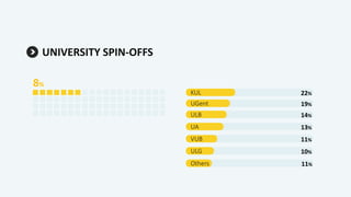 UNIVERSITY SPIN-OFFS
8%
22%KUL
19%UGent
14%ULB
13%UA
11%VUB
10%ULG
11%Others
 