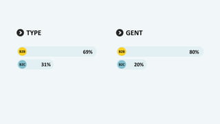 TYPE
B2B
B2C
69%
31%
GENT
B2B
B2C
80%
20%
 