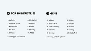 GENT
1. AdTech
2. HealthTech
3. Manufacturing
4. Telecom
5. GeoTech
6. HRTech
7. FinTech
8. Utilities
9. Gaming
10. MediaTech
Counting for 50% of total
TOP 10 INDUSTRIES
1. AdTech
2. Manufacturing
3. HealthTech
4. FinTech
5. HRTech
6. MediaTech
7. Mobility
8. EdTech
9. Security
10. MICE
Counting for 44% of total
 