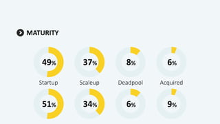 MATURITY
49%
Startup
37%
Scaleup
8%
Deadpool
6%
Acquired
51% 34% 6% 9%
 