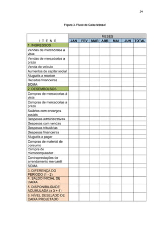 29

Figura 3. Fluxo de Caixa Mensal

I T E N S
1. INGRESSOS
Vendas de mercadorias à
vista
Vendas de mercadorias a
prazo
Venda de veículo
Aumentos de capital social
Aluguéis a receber
Receitas financeiras
SOMA
2. DESEMBOLSOS
Compras de mercadorias à
vista
Compras de mercadorias a
prazo
Salários com encargos
sociais
Despesas administrativas
Despesas com vendas
Despesas tributárias
Despesas financeiras
Aluguéis a pagar
Compras de material de
consumo
Compra de
microcomputador
Contraprestações de
arrendamento mercantil
SOMA
3. DIFERENÇA DO
PERÍODO (1 - 2)
4. SALDO INICIAL DE
CAIXA
5. DISPONIBILIDADE
ACUMULADA (± 3 + 4)
6. NÍVEL DESEJADO DE
CAIXA PROJETADO

JAN

FEV

MESES
MAR ABR MAI

JUN

TOTAL

 