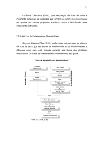 31

Conforme Zdanowics (2004), para elaboração do fluxo de caixa é
importante considerar as oscilações que venham a ocorrer e que irão implicar
em ajustes nos valores projetados, mantendo assim a flexibilidade desse
instrumento de trabalho.

2.2.1 Métodos de Elaboração de Fluxo de Caixa
Segundo Campos Filho (1999), existem dois métodos para se elaborar
um fluxo de caixa, que são através do método direto ou do método indireto, a
diferença entre eles, está limitada somente aos fluxos das atividades
operacionais. Os fluxos de investimentos e financiamentos são iguais.
Figura 4. Método Direto e Método Indireto

Lucro Líquido
Mais / Menos

Menos

Ajustes
Saídas
Operacionais

Igual
Geração Interna
de Caixa
Mais / Menos
Geração Operacional de Caixa
Igual
Fluxo Operacional
Mais / Menos
Geração Não Operacional de Caixa
Igual
Variação do Disponível

Fonte: (Sá, 1998, p.36)

Método Indireto

Método Direto

Entradas
Operacionais

 
