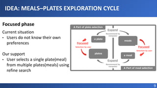 A Part of plate selection
Recommend by
computer
Expand
Selection by user
Selection by user
Recommend by
computer
Expand
a plate
meals
A Part of meal selection
plates
a meal
Focused phase
Focused
Focused
Current situation
• Users do not know their own
preferences
Our support
• User selects a single plate(meal)
from multiple plates(meals) using
refine search
IDEA: MEALS–PLATES EXPLORATION CYCLE
9
 
