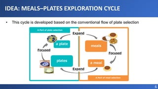 IDEA: MEALS–PLATES EXPLORATION CYCLE
6
• This cycle is developed based on the conventional flow of plate selection
a plate
meals
A Part of plate selection
A Part of meal selection
Expand
Focused
Focused
Expand
a meal
plates
 