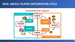 IDEA: MEALS–PLATES EXPLORATION CYCLE
7
a plate
meals
A Part of plate selection
A Part of meal selection
Expand
Focused
Focused
Expand
a meal
plates
computational support
 