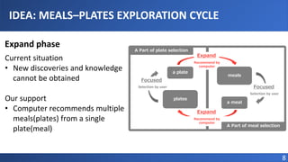 A Part of plate selection
Recommend by
computer
Expand
Selection by user
Focused
Selection by user
Focused
Recommend by
computer
Expand
a plate
meals
A Part of meal selection
plates
a meal
Expand phase
Current situation
• New discoveries and knowledge
cannot be obtained
Our support
• Computer recommends multiple
meals(plates) from a single
plate(meal)
IDEA: MEALS–PLATES EXPLORATION CYCLE
8
 
