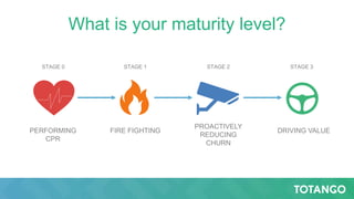 What is your maturity level?
FIRE FIGHTING DRIVING VALUE
PROACTIVELY
REDUCING
CHURN
PERFORMING
CPR
STAGE 0 STAGE 3STAGE 2STAGE 1
