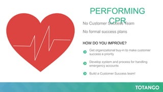 PERFORMING
CPRNo Customer Success Team
No formal success plans
HOW DO YOU IMPROVE?
Get organizational buy-in to make customer
success a priority
Develop system and process for handling
emergency accounts
Build a Customer Success team!