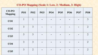 CO-PO
Mapping
PO1 PO2 PO3 PO4 PO5 PO6 PO7 PO8
CO1
1 1 - - - - - 3
CO2
3 3 - - - - - 2
CO3
3 3 - - - - - 2
CO4
3 3 - - - - - 2
CO5
3 2 - - - - - 2
CO-PO Mapping (Scale 1: Low, 2: Medium, 3: High)
 