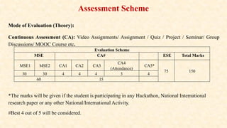 Assessment Scheme
Mode of Evaluation (Theory):
Continuous Assessment (CA): Video Assignments/ Assignment / Quiz / Project / Seminar/ Group
Discussions/ MOOC Course etc.
*The marks will be given if the student is participating in any Hackathon, National International
research paper or any other National/International Activity.
#Best 4 out of 5 will be considered.
Evaluation Scheme
MSE CA# ESE Total Marks
MSE1 MSE2 CA1 CA2 CA3
CA4
(Attendance)
CA5*
75 150
30 30 4 4 4 3 4
60 15
 