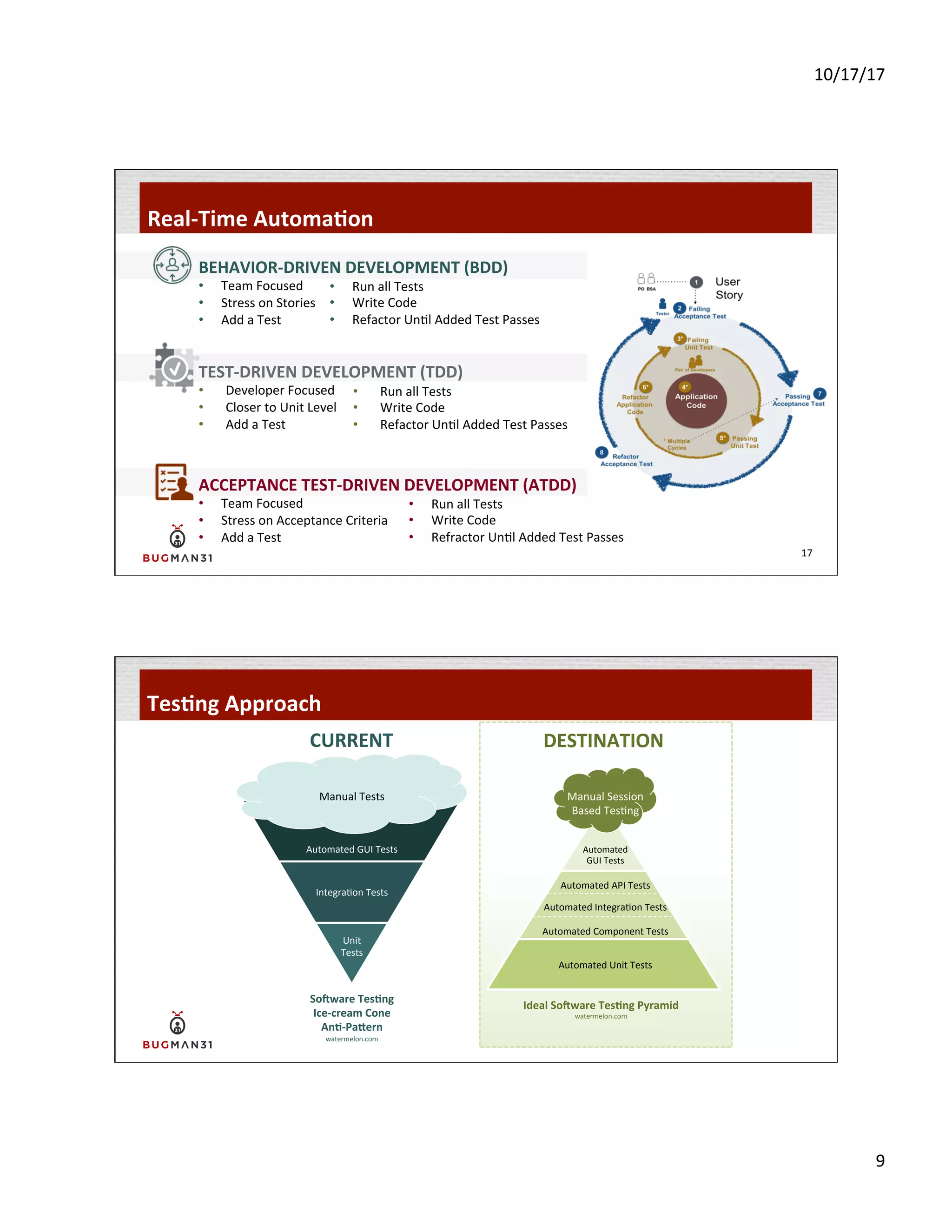 10/17/17	
  
9	
  
Real-­‐Time	
  Automa$on	
  
17	
  
ACCEPTANCE	
  TEST-­‐DRIVEN	
  DEVELOPMENT	
  (ATDD)	
  
•  Team	
  Focused	
  
•  Stress	
  on	
  Acceptance	
  Criteria	
  
•  Add	
  a	
  Test	
  
•  Run	
  all	
  Tests	
  	
  
•  Write	
  Code	
  
•  Refractor	
  Un-l	
  Added	
  Test	
  Passes	
  
BEHAVIOR-­‐DRIVEN	
  DEVELOPMENT	
  (BDD)	
  
•  Team	
  Focused	
  
•  Stress	
  on	
  Stories	
  
•  Add	
  a	
  Test	
  
•  Run	
  all	
  Tests	
  
•  Write	
  Code	
  
•  Refactor	
  Un-l	
  Added	
  Test	
  Passes	
  
TEST-­‐DRIVEN	
  DEVELOPMENT	
  (TDD)	
  
•  Developer	
  Focused	
  
•  Closer	
  to	
  Unit	
  Level	
  
•  Add	
  a	
  Test	
  
•  Run	
  all	
  Tests	
  
•  Write	
  Code	
  
•  Refactor	
  Un-l	
  Added	
  Test	
  Passes	
  
Tes$ng	
  Approach	
  
	
  	
  
	
  	
  
	
  	
  
	
  	
  
	
  	
  
	
  	
  
SoVware	
  Tes$ng	
  
Ice-­‐cream	
  Cone	
  
An$-­‐Pa^ern	
  
watermelon.com	
  
Automated	
  GUI	
  Tests	
  
Integra-on	
  Tests	
  
Unit	
  
Tests	
  
Automated	
  
GUI	
  Tests	
  
Automated	
  Unit	
  Tests	
  
Manual	
  Session	
  
Based	
  Tes-ng	
  
Automated	
  API	
  Tests	
  
Automated	
  Integra-on	
  Tests	
  
Automated	
  Component	
  Tests	
  
Manual	
  Tests	
  
Ideal	
  SoVware	
  Tes$ng	
  Pyramid	
  
watermelon.com	
  
CURRENT	
   DESTINATION	
  
 