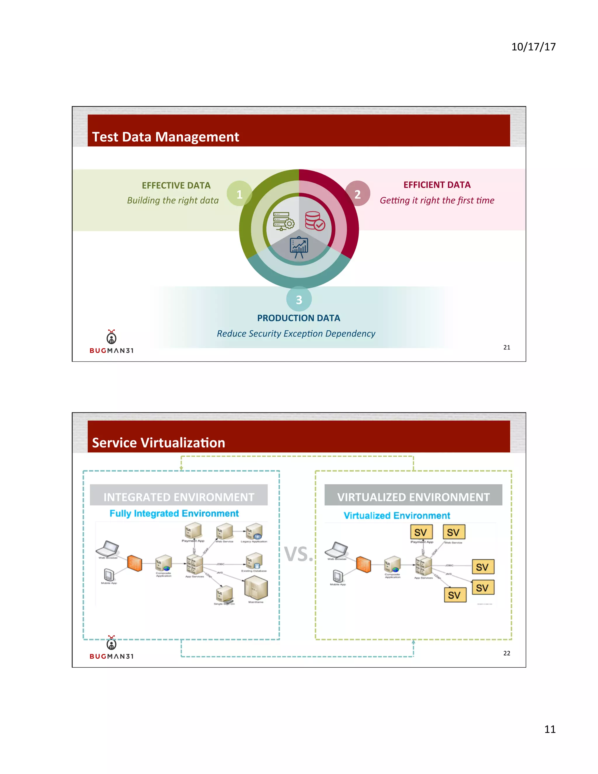 10/17/17	
  
11	
  
Test	
  Data	
  Management	
  
21	
  
EFFECTIVE	
  DATA	
   EFFICIENT	
  DATA	
  
PRODUCTION	
  DATA	
  
Building	
  the	
  right	
  data	
   Ge9ng	
  it	
  right	
  the	
  ﬁrst	
  ;me	
  
Reduce	
  Security	
  Excep;on	
  Dependency	
  	
  	
  
1	
   2	
  
3	
  
INTEGRATED	
  ENVIRONMENT	
   VIRTUALIZED	
  ENVIRONMENT	
  
Service	
  Virtualiza$on	
  
22	
  
VS.	
  
 