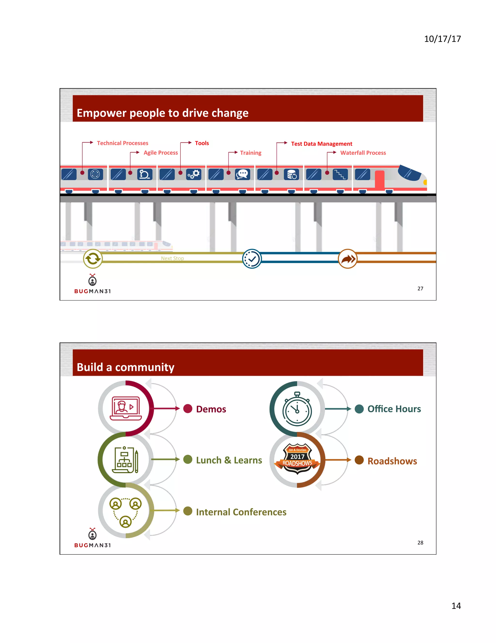 10/17/17	
  
14	
  
27	
  
Empower	
  people	
  to	
  drive	
  change	
  
Next	
  Stop	
  
Agile	
  Process	
   Training	
   Waterfall	
  Process	
  
Test	
  Data	
  Management	
  Tools	
  Technical	
  Processes	
  
28	
  
Build	
  a	
  community	
  
Demos	
  
Lunch	
  &	
  Learns	
   Roadshows	
  
Oﬃce	
  Hours	
  
Internal	
  Conferences	
  
 