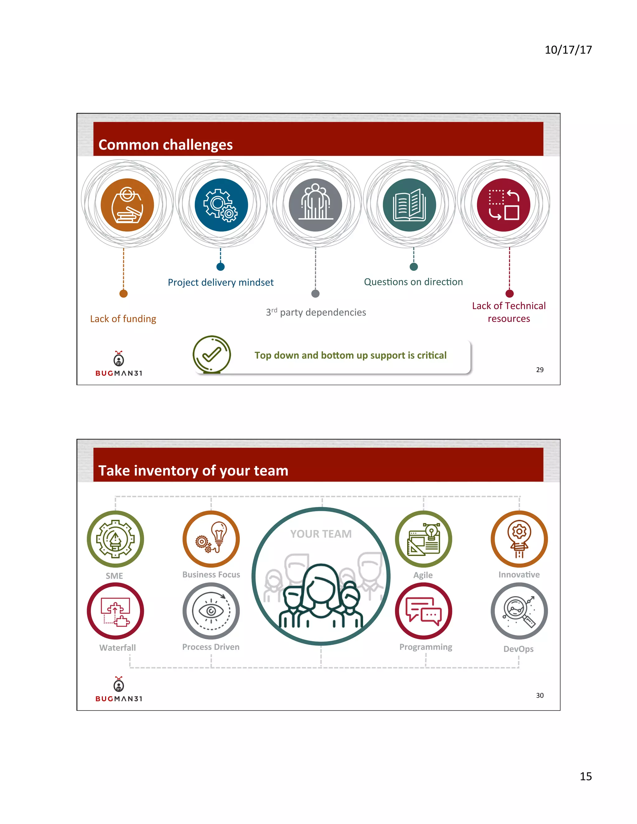 10/17/17	
  
15	
  
Common	
  challenges	
  
29	
  
Lack	
  of	
  Technical	
  
resources	
  Lack	
  of	
  funding	
  
Project	
  delivery	
  mindset	
  
3rd	
  party	
  dependencies	
  
Ques-ons	
  on	
  direc-on	
  
Top	
  down	
  and	
  bo^om	
  up	
  support	
  is	
  cri$cal	
  
30	
  
Take	
  inventory	
  of	
  your	
  team	
  
SME	
  
DevOps	
  Waterfall	
   Process	
  Driven	
  
Agile	
   Innova$ve	
  Business	
  Focus	
  
YOUR	
  TEAM	
  
Programming	
  
 