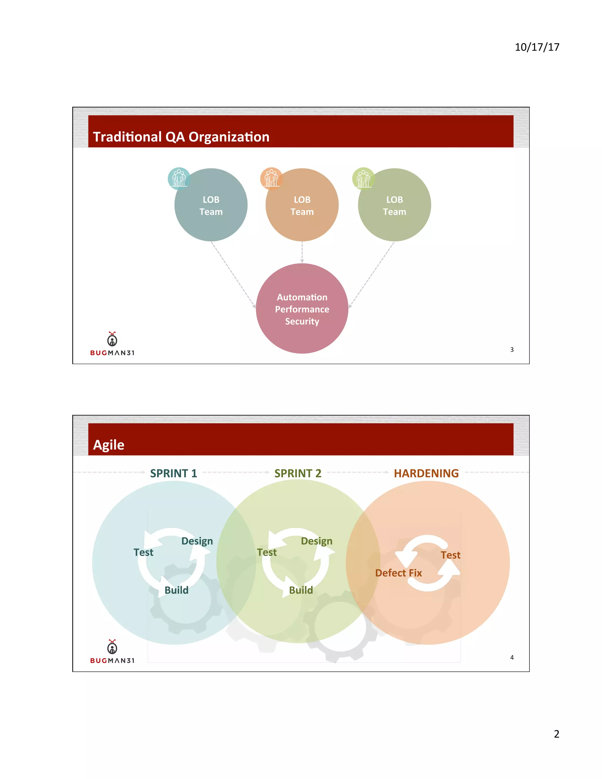 10/17/17	
  
2	
  
Tradi$onal	
  QA	
  Organiza$on	
  
3	
  
LOB	
  
Team	
  
LOB	
  
Team	
  
LOB	
  
Team	
  
Automa$on	
  	
  
Performance	
  
Security	
  
Agile	
  
4	
  
HARDENING	
  SPRINT	
  2	
  SPRINT	
  1	
  
Test	
   Test	
  
Design	
   Design	
  
Build	
   Build	
  
Defect	
  Fix	
  
Test	
  
 