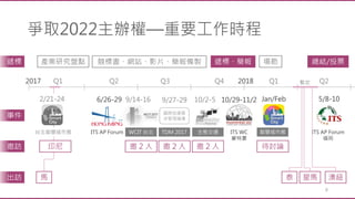 Q1 Q2 Q3 Q4 Q1 Q22017 2018
2/21-24 6/26-29 9/14-16 10/2-5 10/29-11/2 Jan/Feb 5/8-10
遞標
事件
邀訪
出訪
產業研究盤點 遞標、簡報 總結/投票場勘
邀 2 人 邀 2 人 待討論
智慧城市展
星馬泰馬 澳紐
競標書、網站、影片、簡報備製
生態交通WCIT 台北台北智慧城市展 ITS WC
蒙特婁
ITS AP Forum
福岡
ITS AP Forum
爭取2022主辦權—重要工作時程
8
印尼 邀 2 人
TDM 2017
9/27-29
國際旅運需
求管理論壇
暫定
 
