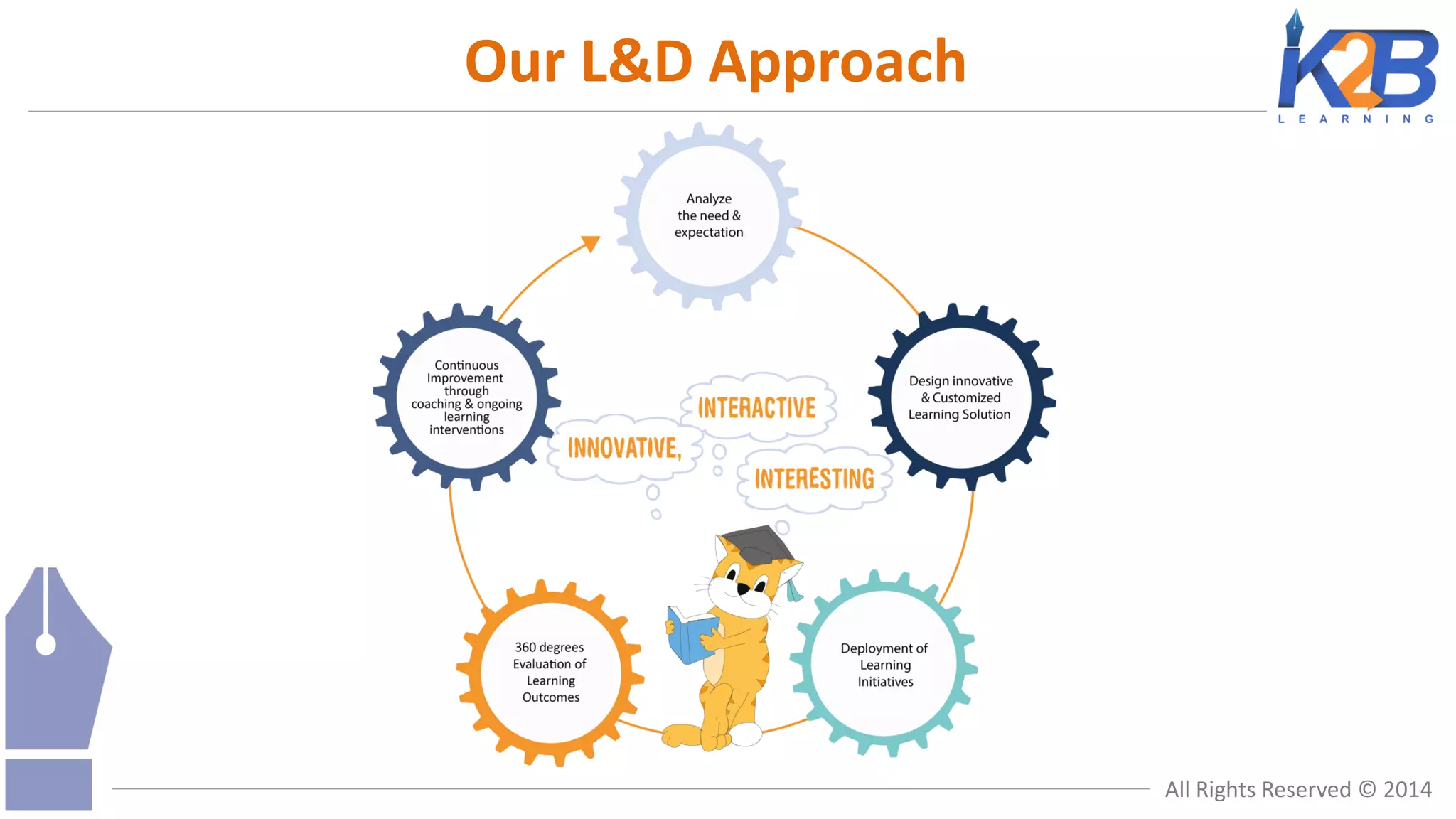 Our L&D Approach

All Rights Reserved © 2014

 
