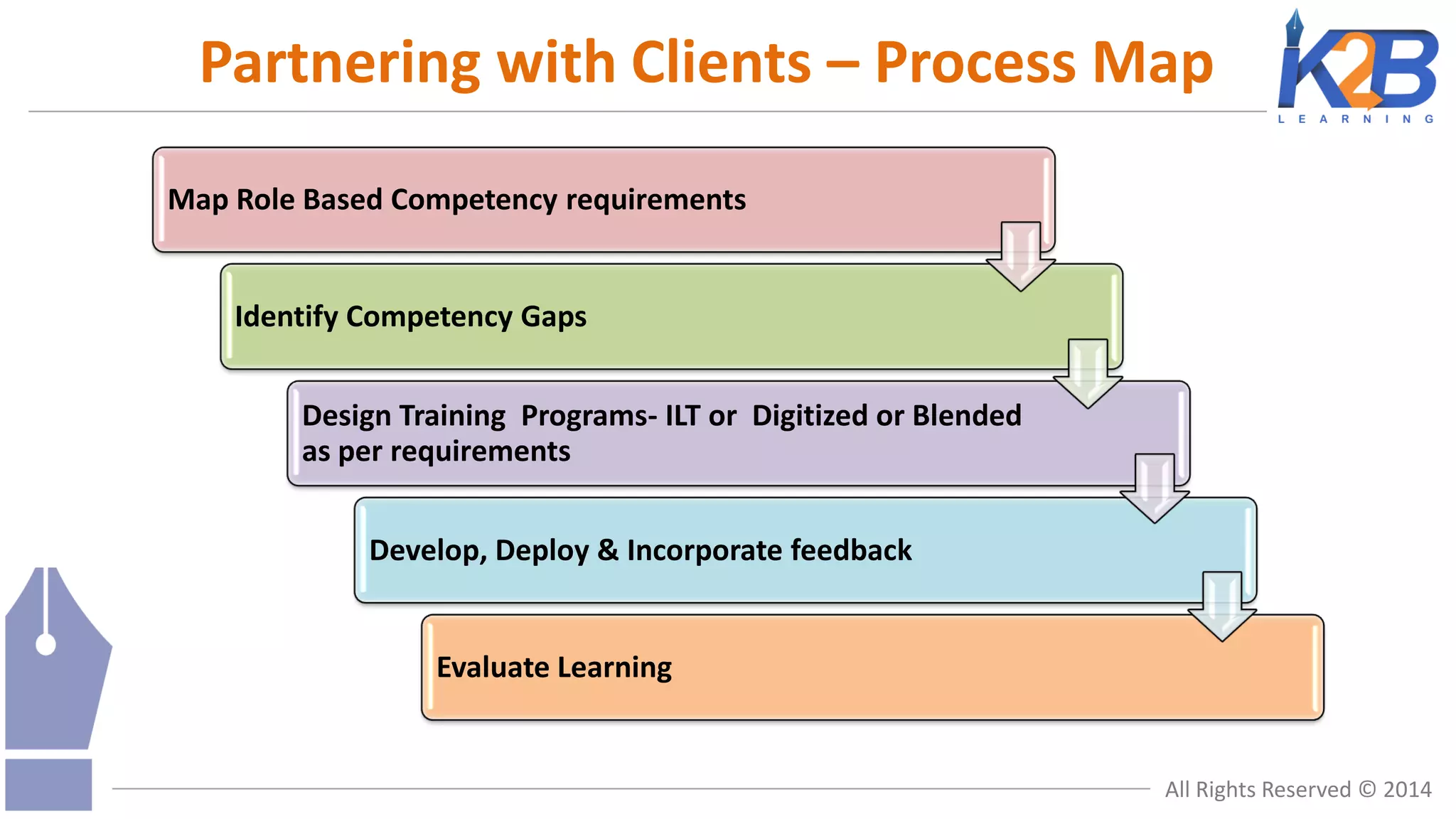 Partnering with Clients – Process Map
Map Role Based Competency requirements

Identify Competency Gaps
Design Training Programs- ILT or Digitized or Blended
as per requirements
Develop, Deploy & Incorporate feedback

Evaluate Learning

All Rights Reserved © 2014

 
