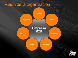 Empresa
K2B
Contable
Gestión
Geográfico
OperativoLegal
Negocio
Proyectos
Visión de la organización
 