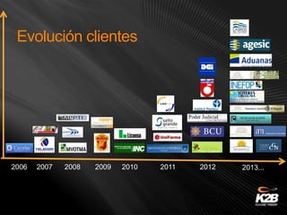 Evolución clientes
2007 2009 2011 2012 2013...2008 20102006
 