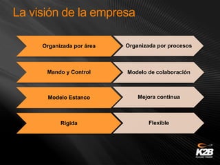 Organizada por área Organizada por procesos
Mando y Control Modelo de colaboración
Rígida Flexible
Modelo Estanco Mejora continua
La visión de la empresa
 